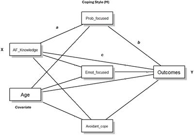 Does coping style mediate the relationship between knowledge and psychosocial outcomes in women with atrial fibrillation?